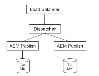 AD0-E104 dumps exhibit