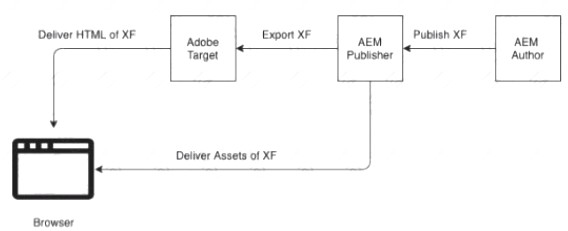 AD0-E117 dumps exhibit