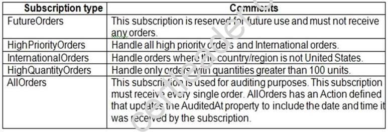 Test MS-203 Questions Pdf