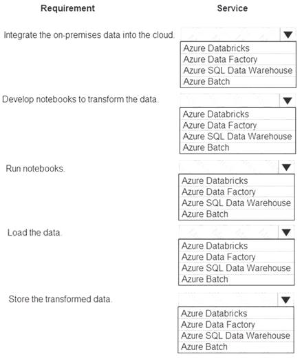 DP-201 dumps exhibit