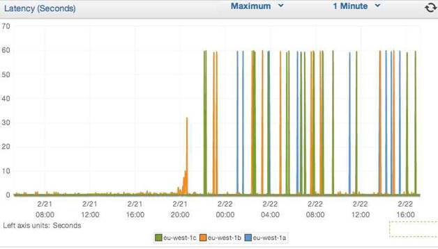 SOA-C01 dumps exhibit